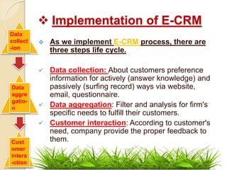  Implementation of E-CRM
 As we implement E-CRM process, there are
three steps life cycle.
 Data collection: About customers preference
information for actively (answer knowledge) and
passively (surfing record) ways via website,
email, questionnaire.
 Data aggregation: Filter and analysis for firm's
specific needs to fulfill their customers.
 Customer interaction: According to customer's
need, company provide the proper feedback to
them.
Data
collect
-ion
Data
aggre
gatio-
n
Cust
omer
intera
-ction
 