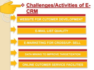  Challenges/Activities of E-
CRM
WEBSITE FOR CUTOMER DEVELOPMENT
E-MAIL LIST QUALITY
E-MARKETING FOR CROSS/UP- SELL
DATA MINING TO IMPROVE TARGETIZATION
ONLINE CUTOMER SERVICE FACILITIES
 
