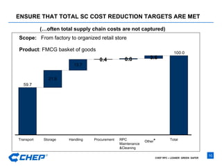 ENSURE THAT TOTAL SC COST REDUCTION TARGETS ARE MET (…often total supply chain costs are not captured) Scope:   From factory to organized retail store Product : FMCG basket of goods Transport Storage  Handling 0.4 Procurement 0.8 RPC Maintenance &Cleaning 3.6 Other * Total 
