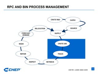RPC AND BIN PROCESS MANAGEMENT INSPECT FORECAST DEMAND WASH REPAIR RETRIEVE   TRACK CRATE USE SUPPLY RELOCATION SOURCE CAPEX CRATE R&D 