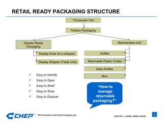 RETAIL READY PACKAGING STRUCTURE *Consumer Unit Tertiary Packaging Merchandise Unit Dollies Returnable Plastic Crates Dairy Dollies Bins “ How to manage returnable packaging?”   Easy to Identify Easy to Open Easy to Shelf Easy to Shop Easy to Dispose *ECR Australasia, Retail Ready Packaging, pg 6 Display Ready Packaging Display Inner (In a shipper) Display Shipper (Trade Unit) “ How to manage returnable packaging?”   
