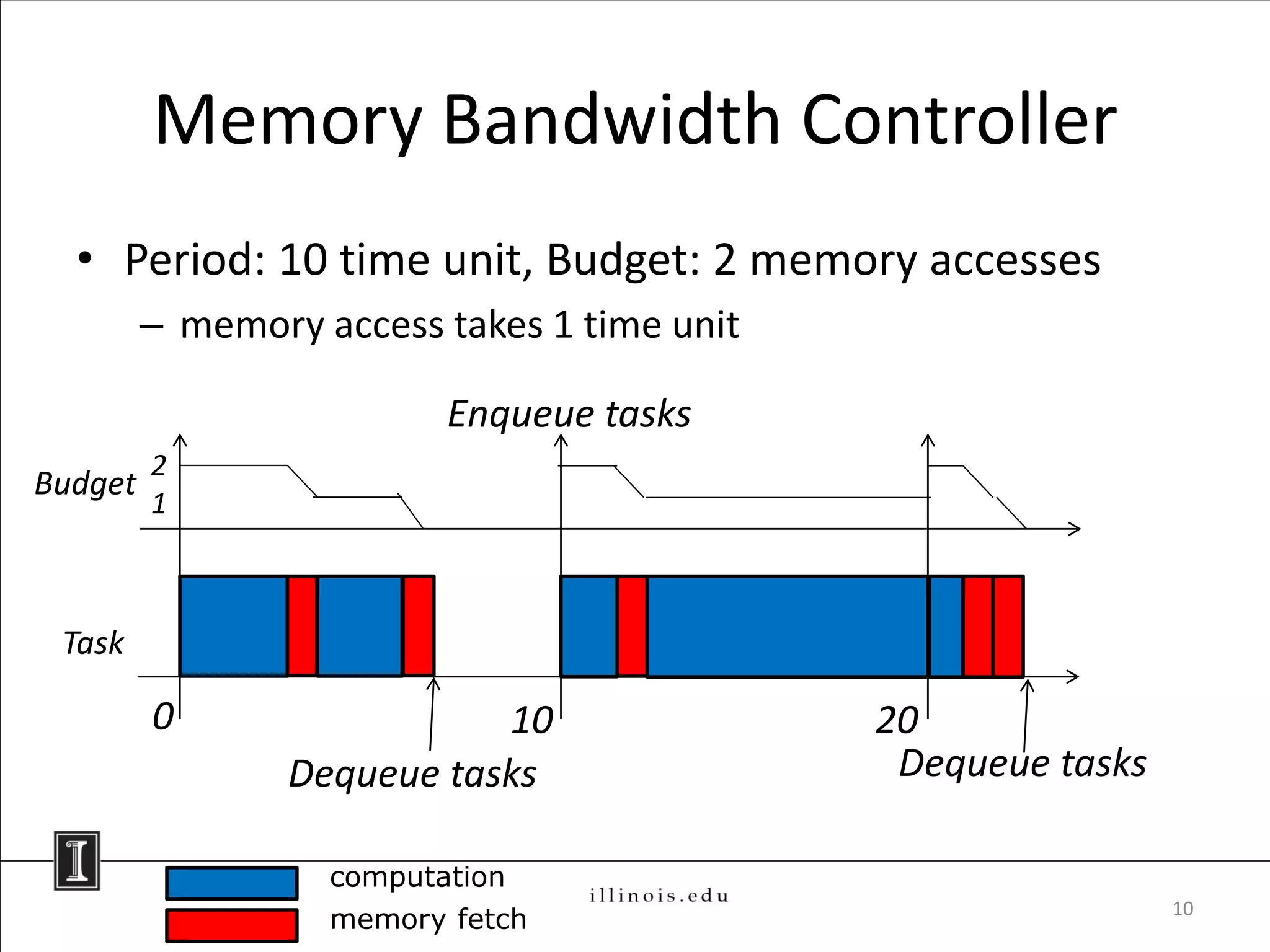 Memory Bandwidth Controller
  • Period: 10 time unit, Budget: 2 memory accesses
         – memory access takes 1 time unit

                          Enqueue tasks
         2
Budget
         1



 Task

         0                  10               20
                 Dequeue tasks                Dequeue tasks

                   computation
                                                              10
                   memory fetch
 