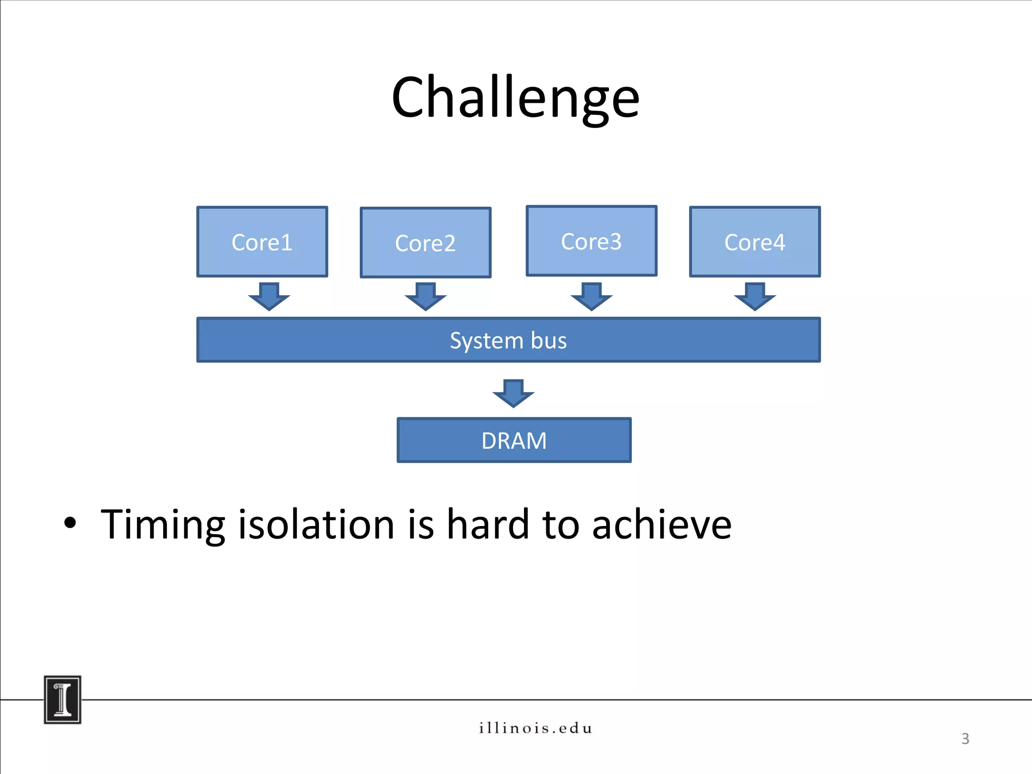 Challenge

         Core1    Core2          Core3   Core4


                      System bus


                          DRAM


• Timing isolation is hard to achieve



                                                 3
 