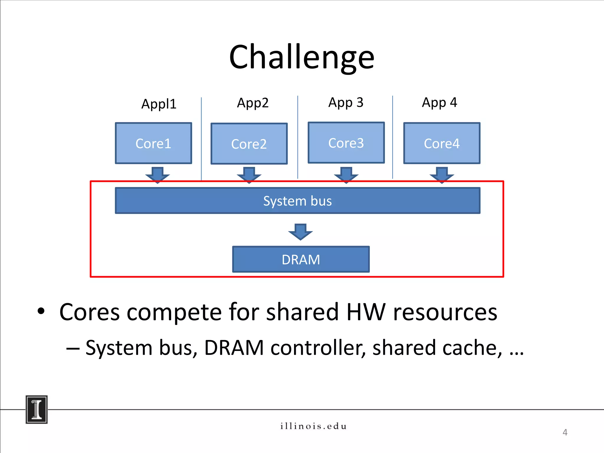 Challenge
         Appl1     App2          App 3   App 4

        Core1     Core2          Core3   Core4


                      System bus


                          DRAM


• Cores compete for shared HW resources
  – System bus, DRAM controller, shared cache, …


                                                   4
 
