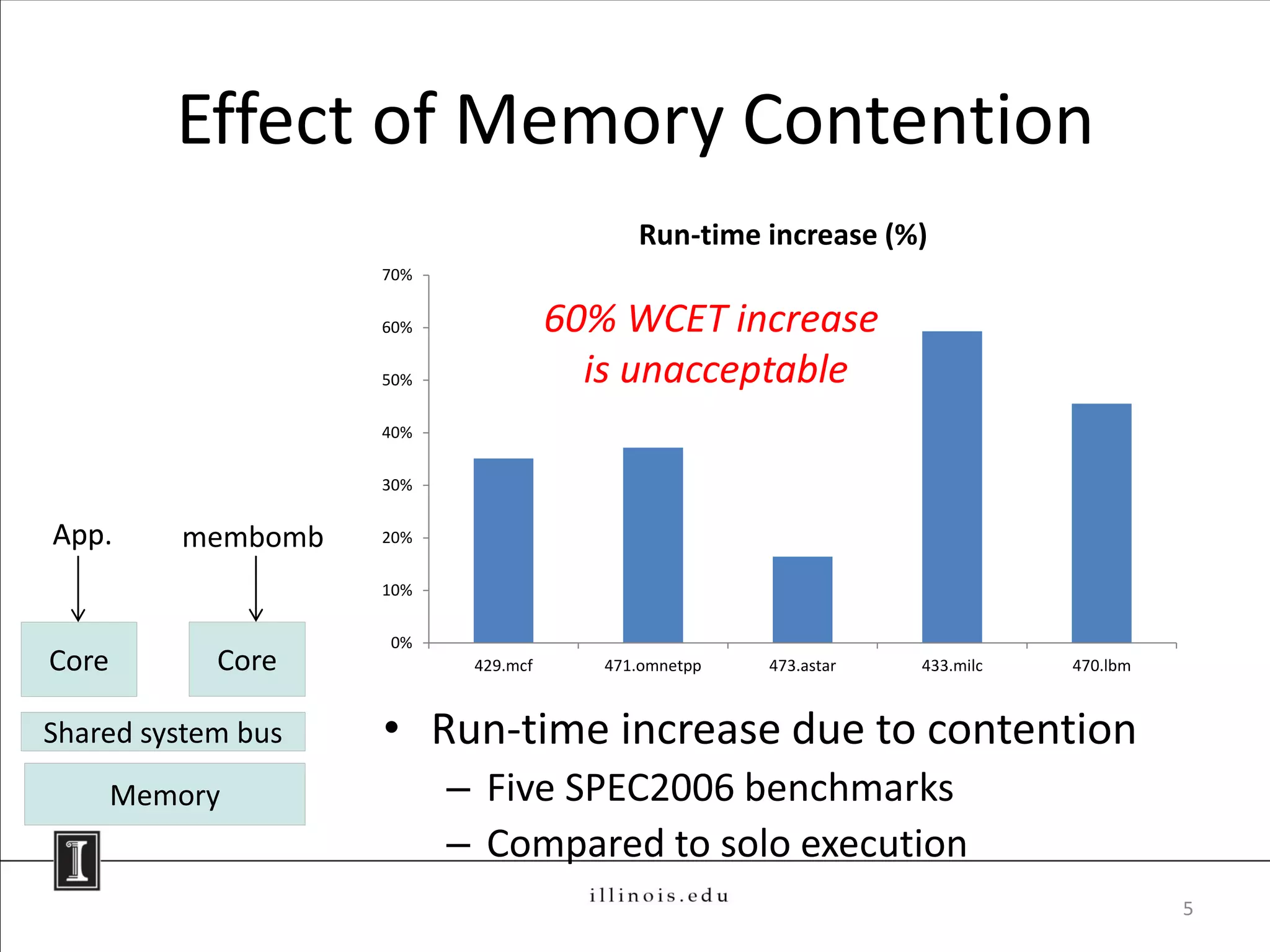 Effect of Memory Contention
                                           Run-time increase (%)
                    70%

                    60%              60% WCET increase
                    50%                is unacceptable
                    40%

                    30%


App.
App       membomb   20%

                    10%

                    0%
Core        Core           429.mcf      471.omnetpp   473.astar   433.milc   470.lbm



Shared system bus   • Run-time increase due to contention
       Memory             – Five SPEC2006 benchmarks
                          – Compared to solo execution
                                                                                       5
 