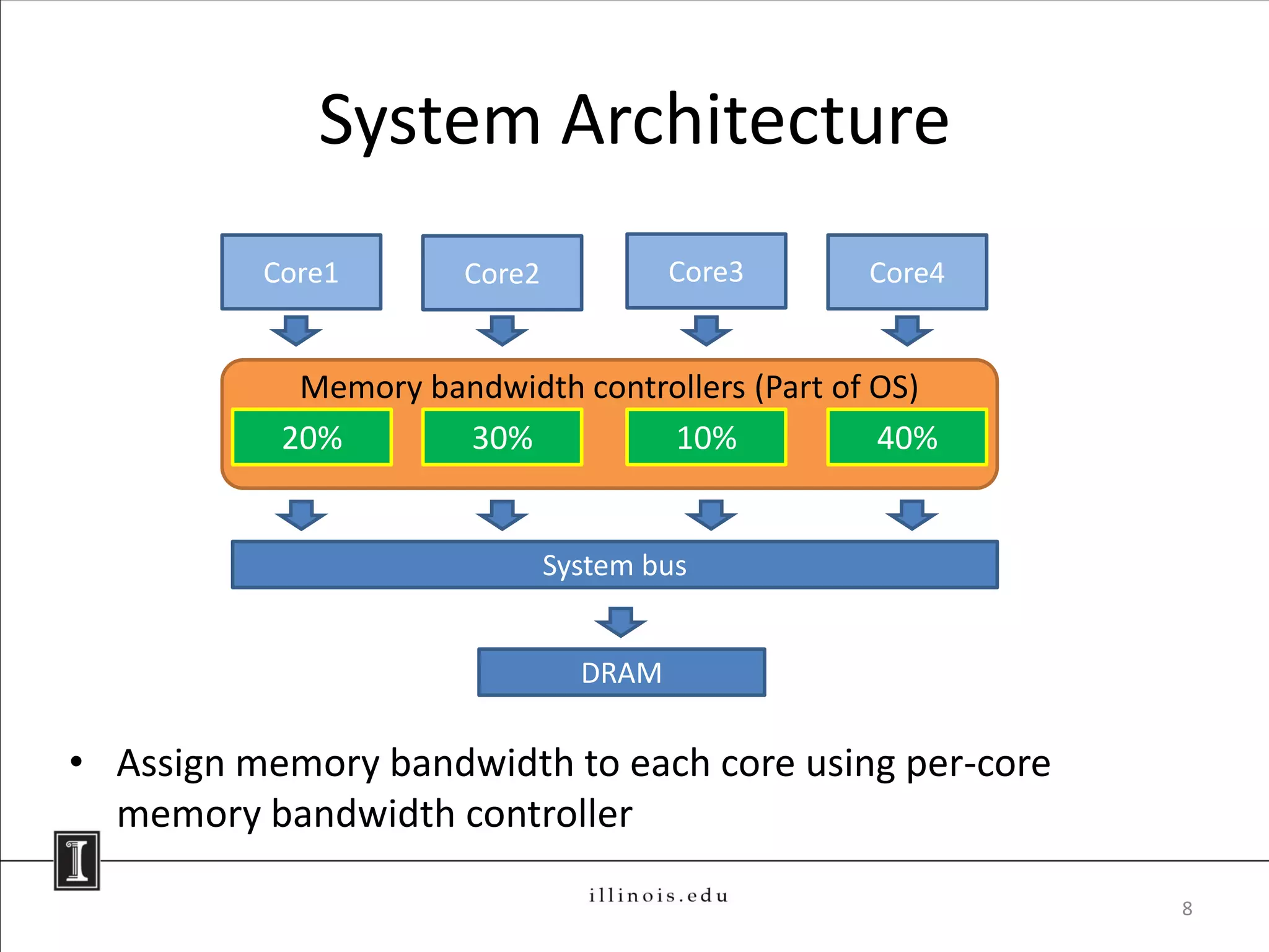 System Architecture
          Core1       Core2            Core3    Core4


            Memory bandwidth controllers (Part of OS)
           20%       30%          10%             40%


                              System bus


                                DRAM

• Assign memory bandwidth to each core using per-core
  memory bandwidth controller

                                                        8
 