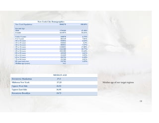 Meidan age of our target regions
14
 