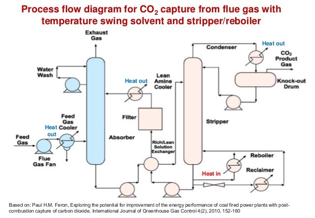 Cryogenic Distillation Of Natural Gas Cryogenic Distillation Of Natural Gas
