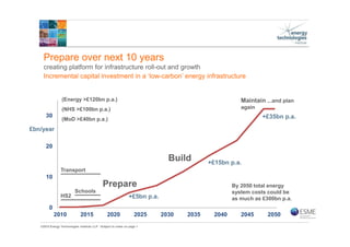 ©2015 Energy Technologies Institute LLP - Subject to notes on page 1
Prepare over next 10 years
creating platform for infrastructure roll-out and growth
0
10
20
30
2010 2015 2020 2025 2030 2035 2040 2045 2050
Transport
HS2
Schools
£bn/year
(NHS >£100bn p.a.)
(MoD >£40bn p.a.)
+£5bn p.a.
+£15bn p.a.
+£35bn p.a.
(Energy >£120bn p.a.)
By 2050 total energy
system costs could be
as much as £300bn p.a.
Prepare
Build
Maintain ...and plan
again
Incremental capital investment in a ‘low-carbon’ energy infrastructure
 