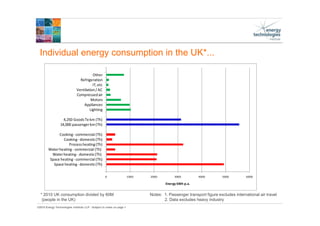 ©2015 Energy Technologies Institute LLP - Subject to notes on page 1
* 2010 UK consumption divided by 60M Notes: 1. Passenger transport figure excludes international air travel
(people in the UK) 2. Data excludes heavy industry
0 1000 2000 3000 4000 5000 6000
Space heating- domestic(Th)
Space heating- commercial (Th)
Waterheating- domestic(Th)
Waterheating- commercial (Th)
Processheating(Th)
Cooking- domestic(Th)
Cooking- commercial (Th)
14,000 passengerkm(Th)
4,250 GoodsTe km (Th)
Lighting
Appliances
Motors
Compressedair
Ventilation/AC
IT, etc
Refrigeration
Other
Energy kWh p.a.
Individual energy consumption in the UK*...
 