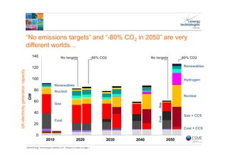 ©2015 Energy Technologies Institute LLP - Subject to notes on page 1
“No emissions targets” and “-80% CO2 in 2050” are very
different worlds…
0
20
40
60
80
100
120
140
2010 2020 2030 2040 2050
GW
Gas + CCS
Nuclear
Hydrogen
Renewables
GasCoal
No targets -80% CO2
UKelectricitygenerationcapacity
Coal + CCS
No targets -80% CO2
Coal
Gas
Nuclear
Renewables
 