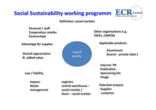 Social Sustainability working programm
                              Definition: social markets

       Personal / staff
       Cooperation retailer                            Other organisations e.g. 
       Partnerships                                    TAFEL, CARITAS

  Advantage for supplier                                   Applicable products
                                                           Applicable prod cts

                                       seal of                  Assortment 
   Overall appreciation 
            pp                                                  (brand  private label )
                                                                (brand – private label )
   &  added value                      quality
                                          li

                                                           Internal  PR
                                                           Publication
    Law / liability                                        Sponsoring list
                                                           Image
        Impact:                Logistics
        Waste                  central warehouse –         Potential analysis
        management             social market /             ‐Supplier
                               Store – social market       ‐ c stomer
                                                             customer
 