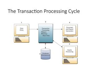 The Transaction Processing Cycle
 