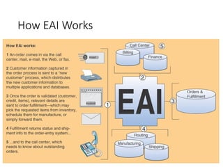 How EAI Works
 