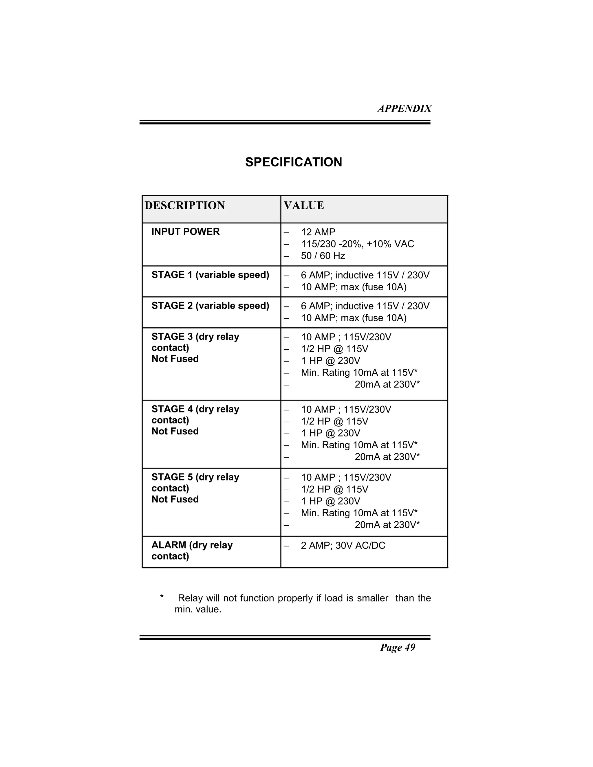 Page 49
DESCRIPTION VALUE
INPUT POWER − 12 AMP
− 115/230 -20%, +10% VAC
− 50 / 60 Hz
STAGE 1 (variable speed) − 6 AMP; inductive 115V / 230V
− 10 AMP; max (fuse 10A)
STAGE 2 (variable speed) − 6 AMP; inductive 115V / 230V
− 10 AMP; max (fuse 10A)
STAGE 3 (dry relay
contact)
Not Fused
− 10 AMP ; 115V/230V
− 1/2 HP @ 115V
− 1 HP @ 230V
− Min. Rating 10mA at 115V*
− 20mA at 230V*
STAGE 4 (dry relay
contact)
Not Fused
− 10 AMP ; 115V/230V
− 1/2 HP @ 115V
− 1 HP @ 230V
− Min. Rating 10mA at 115V*
− 20mA at 230V*
STAGE 5 (dry relay
contact)
Not Fused
− 10 AMP ; 115V/230V
− 1/2 HP @ 115V
− 1 HP @ 230V
− Min. Rating 10mA at 115V*
− 20mA at 230V*
ALARM (dry relay
contact)
− 2 AMP; 30V AC/DC
SPECIFICATION
APPENDIX
* Relay will not function properly if load is smaller than the
min. value.
 