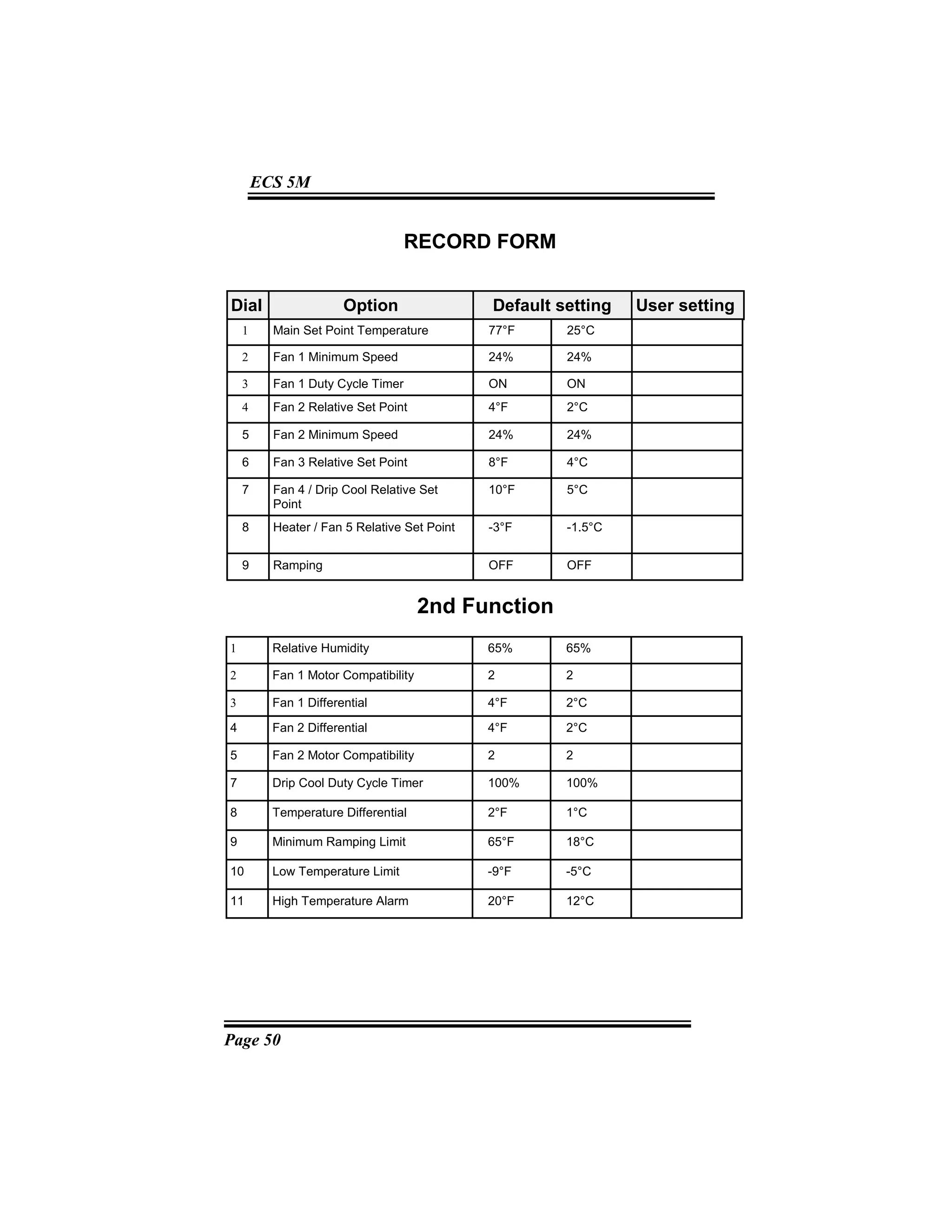 Page 50
ECS 5M
Dial Option Default setting User setting
1 Relative Humidity 65% 65%
2 Fan 1 Motor Compatibility 2 2
3 Fan 1 Differential 4°F 2°C
4 Fan 2 Differential 4°F 2°C
5 Fan 2 Motor Compatibility 2 2
7 Drip Cool Duty Cycle Timer 100% 100%
8 Temperature Differential 2°F 1°C
9 Minimum Ramping Limit 65°F 18°C
10 Low Temperature Limit -9°F -5°C
11 High Temperature Alarm 20°F 12°C
RECORD FORM
2nd Function
1 Main Set Point Temperature 77°F 25°C
2 Fan 1 Minimum Speed 24% 24%
3 Fan 1 Duty Cycle Timer ON ON
4 Fan 2 Relative Set Point 4°F 2°C
5 Fan 2 Minimum Speed 24% 24%
6 Fan 3 Relative Set Point 8°F 4°C
7 Fan 4 / Drip Cool Relative Set
Point
10°F 5°C
8 Heater / Fan 5 Relative Set Point -3°F -1.5°C
9 Ramping OFF OFF
 