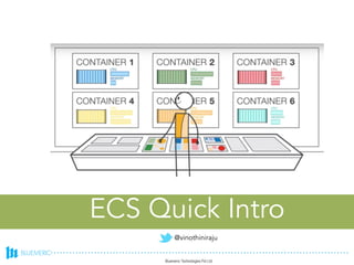 ECS Quick Intro
@vinothiniraju
 