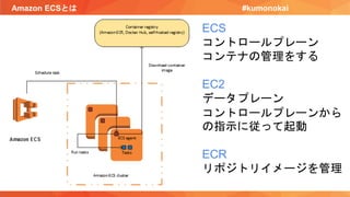 Amazon ECSとは #kumonokai
ECS
コントロールプレーン
コンテナの管理をする
EC2
データプレーン
コントロールプレーンから
の指示に従って起動
ECR
リポジトリイメージを管理
 