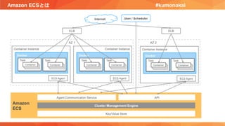 Amazon ECSとは #kumonokai
 