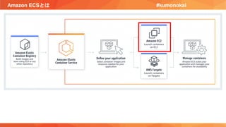Amazon ECSとは #kumonokai
 