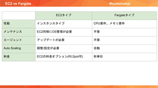 EC2 vs Fargate #kumonokai
EC2タイプ Fargateタイプ
性能 インスタンスタイプ CPU要件、メモリ要件
メンテナンス EC2同様にOS管理が必要 不要
エージェント アップデートが必要 不要
Auto Scaling 調整/設定が必要 自動
料金 EC2の料金オプション(RI,Spot可) 秒単位
 