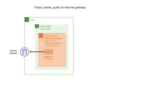Public subnet
EC2 instance
Private IP address:
172.31.16.1
Public IP address:
3.221.88.186
VPC
Internet
gateway
Application
Container
172.31.0.0/20
Public subnet, public IP, internet gateway
 