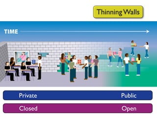 Thinning Walls




Private          Public

Closed            Open
 