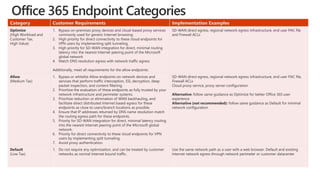 Office 365 Network Endpoints | Office 365 Endpoints List – CSKOQ