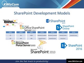 SharePoint Development Models
2001
STS
SPS
2003
SPS
WSS
2007
MOSS
WSS
2010
SharePoint Foundation
SharePoint Server
2013
SharePoint Foundation
SharePoint Server
SPO
SharePoint Online
Group sites *
2016
SharePoint Server
 