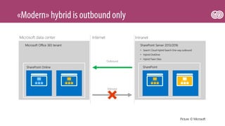 SharePoint Online
InternetMicrosoft data center Intranet
Microsoft Office 365 tenant
SharePoint
• Search: Cloud Hybrid Search One-way outbound
• Hybrid OneDrive
• Hybrid Team Sites
SharePoint Server 2013/2016
Outbound
Inbound
Picture: © Microsoft
 