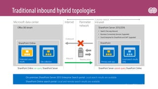 Local search results
onlyPrimary web app
SharePoint Online
InternetMicrosoft data center Intranet
Federated search
results Site collection
Office 365 tenant
SharePoint
SharePoint Online can query SharePoint Server
• Search:One-wayinbound
• Business Connectivity Services: Supported
• Duet Enterprise for SharePoint and SAP: Supported
SharePoint Server 2013/2016
SharePoint Server cannot query SharePoint Online
Inbound
On-premises SharePoint Server 2013 Enterprise Search portal: Local search results are available
SharePoint Online search portal: Local and remote search results are available
Perimeter
network
Customer network
Outbound
Reverse proxy
 
