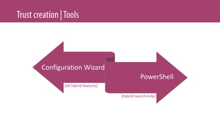 Configuration Wizard
PowerShell
(Hybrid search only)
(All hybrid features)
 