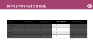 Feature Identity Sync Single Sign On Trust creation Reverse Proxy
OneDrive Y O O N
Profiles Y O O N
Sites Y O Y N
Search Y O Y O
Trust is only needed for specific scenario’s
 
