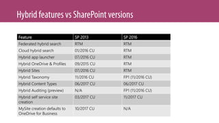 Table inspired by work by Nico Martens
Feature SP 2013 SP 2016
Federated hybrid search RTM RTM
Cloud hybrid search 01/2016 CU RTM
Hybrid app launcher 07/2016 CU RTM
Hybrid OneDrive & Profiles 09/2015 CU RTM
Hybrid Sites 07/2016 CU RTM
Hybrid Taxonomy 11/2016 CU FP1 (11/2016 CU)
Hybrid Content Types 06/2017 CU 06/2017 CU
Hybrid Auditing (preview) N/A FP1 (11/2016 CU)
Hybrid self service site
creation
03/2017 CU 11/2017 CU
MySite creation defaults to
OneDrive for Business
10/2017 CU N/A
 