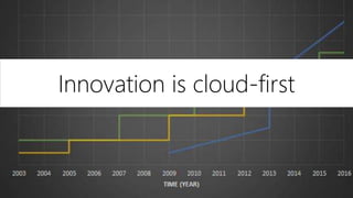 Innovation is cloud-first
 