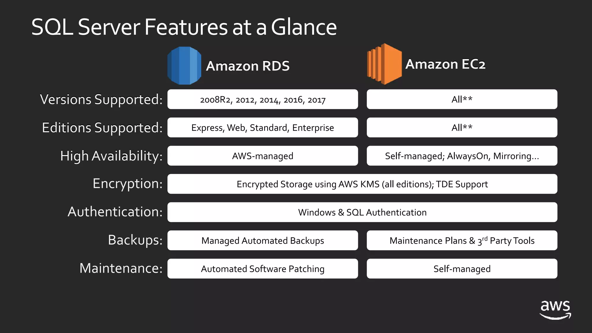 SQLServerFeaturesat aGlance
2008R2, 2012, 2014, 2016, 2017Versions Supported:
Editions Supported:
High Availability:
Encryption:
Authentication:
Backups:
Maintenance:
Express, Web, Standard, Enterprise
All**
All**
AWS-managed
Encrypted Storage using AWS KMS (all editions); TDE Support
Self-managed; AlwaysOn, Mirroring…
Windows & SQL Authentication
Managed Automated Backups Maintenance Plans & 3rd PartyTools
Automated Software Patching Self-managed
Versions Supported:
Editions Supported:
High Availability:
Amazon RDS Amazon EC2Amazon RDS Amazon EC2
 