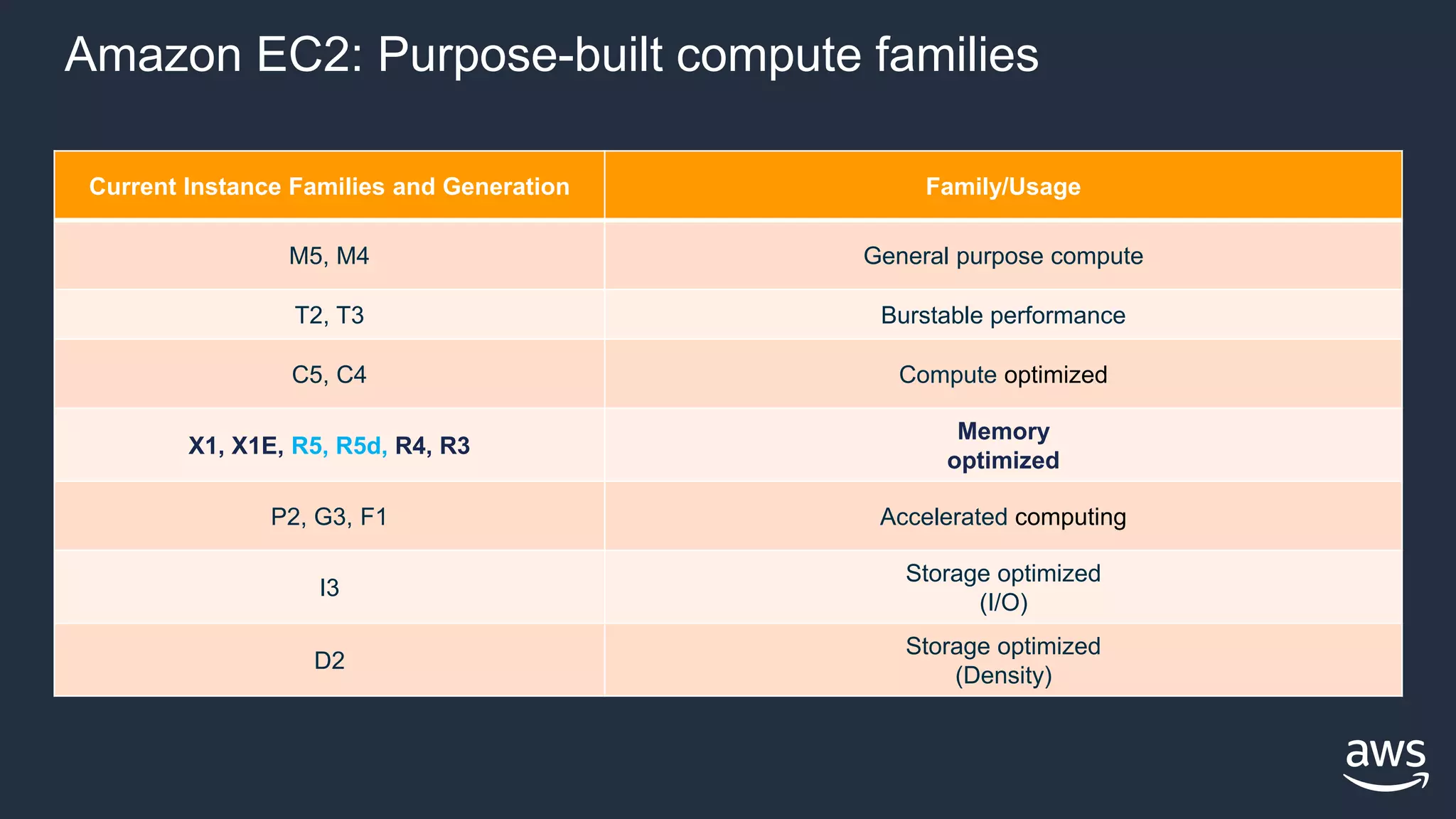 Amazon EC2: Purpose-built compute families
Current Instance Families and Generation Family/Usage
M5, M4 General purpose compute
T2, T3 Burstable performance
C5, C4 Compute optimized
X1, X1E, R5, R5d, R4, R3
Memory
optimized
P2, G3, F1 Accelerated computing
I3
Storage optimized
(I/O)
D2
Storage optimized
(Density)
 