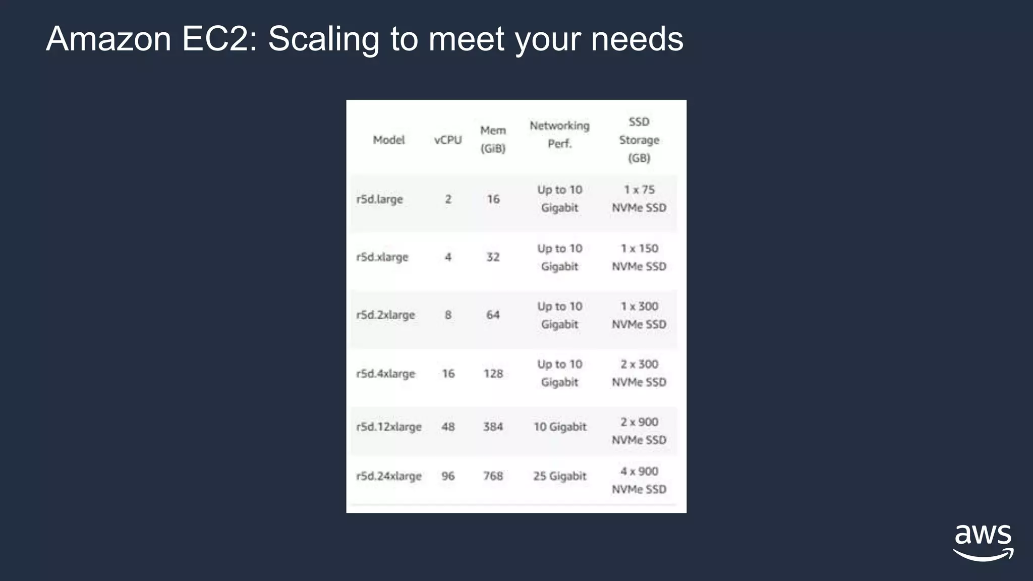 Amazon EC2: Scaling to meet your needs
 