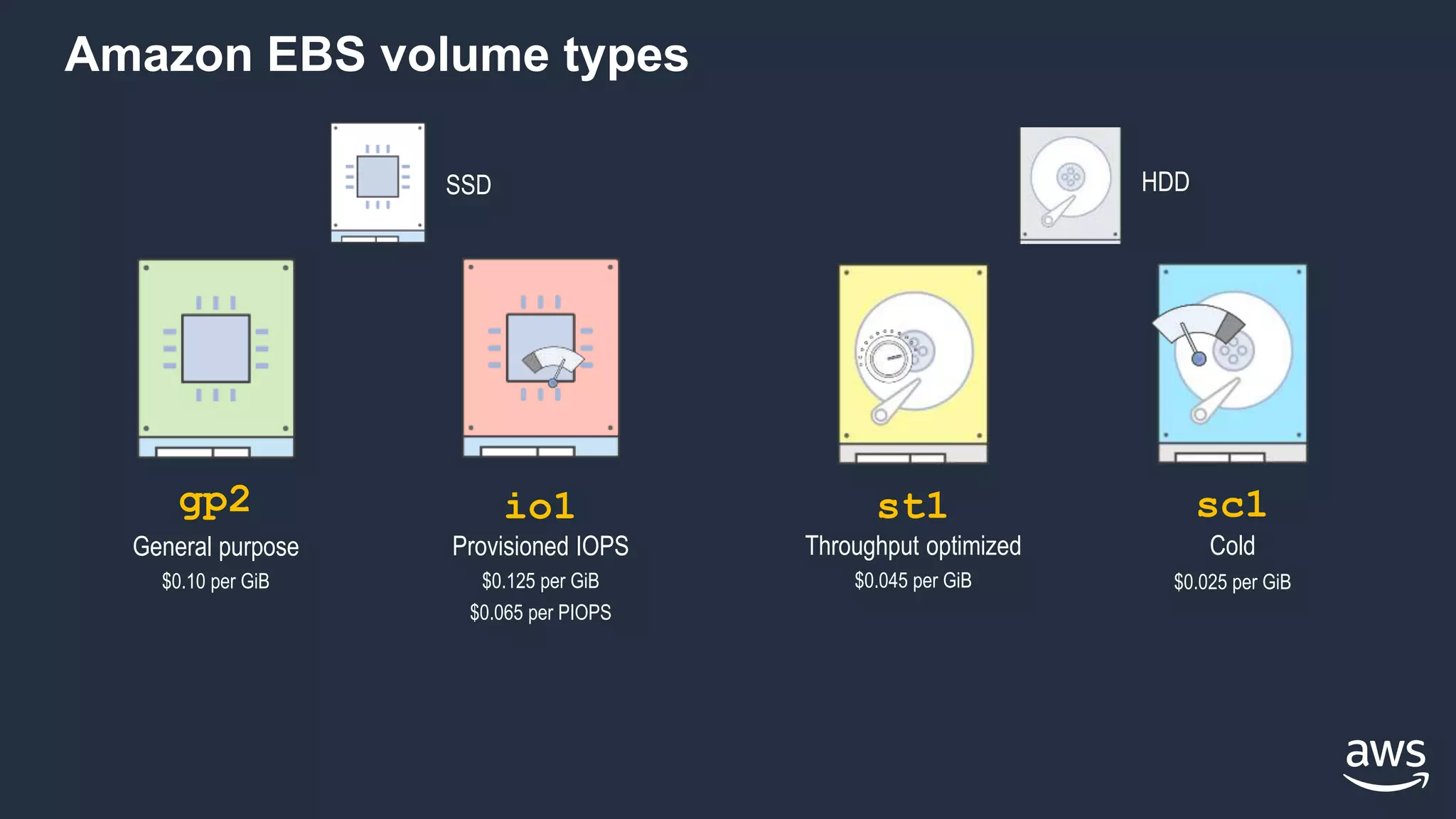 Amazon EBS volume types
HDDSSD
Provisioned IOPS
$0.125 per GiB
$0.065 per PIOPS
io1
General purpose
$0.10 per GiB
gp2
Throughput optimized
$0.045 per GiB
st1 sc1
Cold
$0.025 per GiB
 