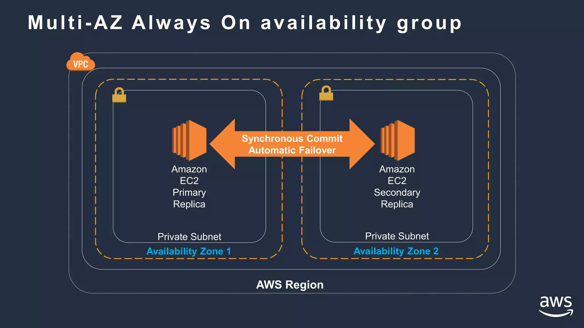 Multi-AZ Always On availability group
Availability Zone 1
Private Subnet
Availability Zone 2
Private Subnet
AWS Region
Amazon
EC2
Primary
Replica
Amazon
EC2
Secondary
Replica
Synchronous Commit
Automatic Failover
 