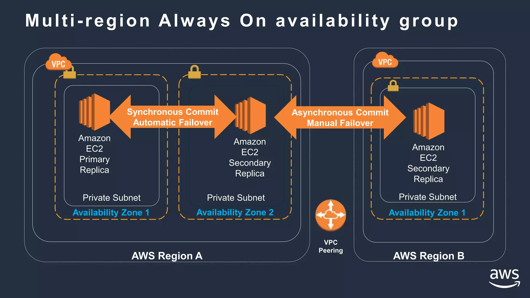Multi-region Always On availability group
Availability Zone 1
Private Subnet
AWS Region A
Availability Zone 2
Private Subnet
Availability Zone 1
Private Subnet
AWS Region B
Amazon
EC2
Primary
Replica
Amazon
EC2
Secondary
Replica
Amazon
EC2
Secondary
Replica
Synchronous Commit
Automatic Failover
Asynchronous Commit
Manual Failover
VPC
Peering
 
