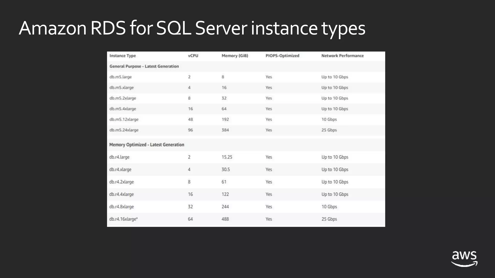 AmazonRDS forSQLServerinstancetypes
 