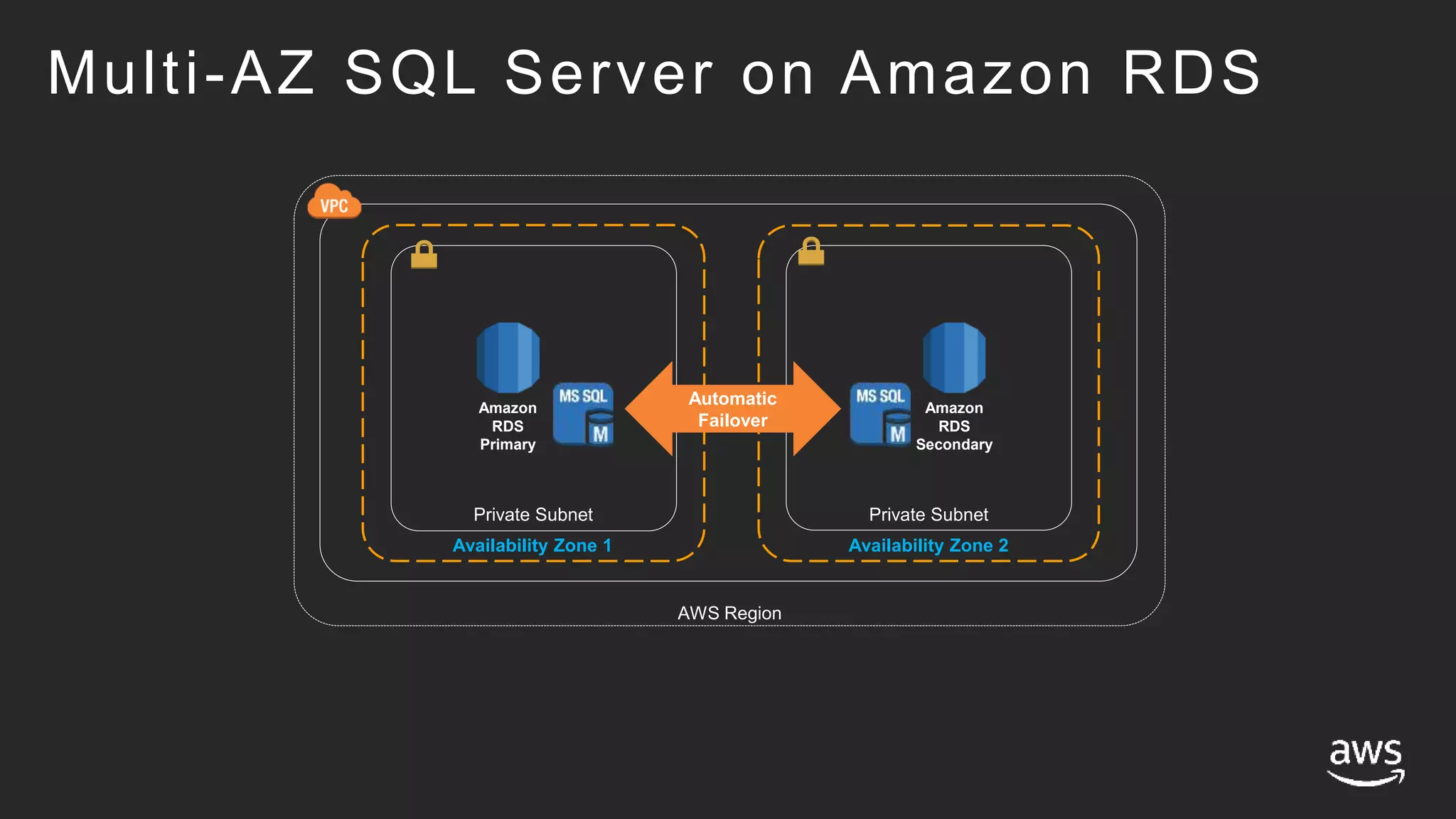 Multi-AZ SQL Server on Amazon RDS
Availability Zone 1
Private Subnet
Availability Zone 2
AWS Region
Amazon
RDS
Primary
Amazon
RDS
Secondary
Private Subnet
Automatic
Failover
 