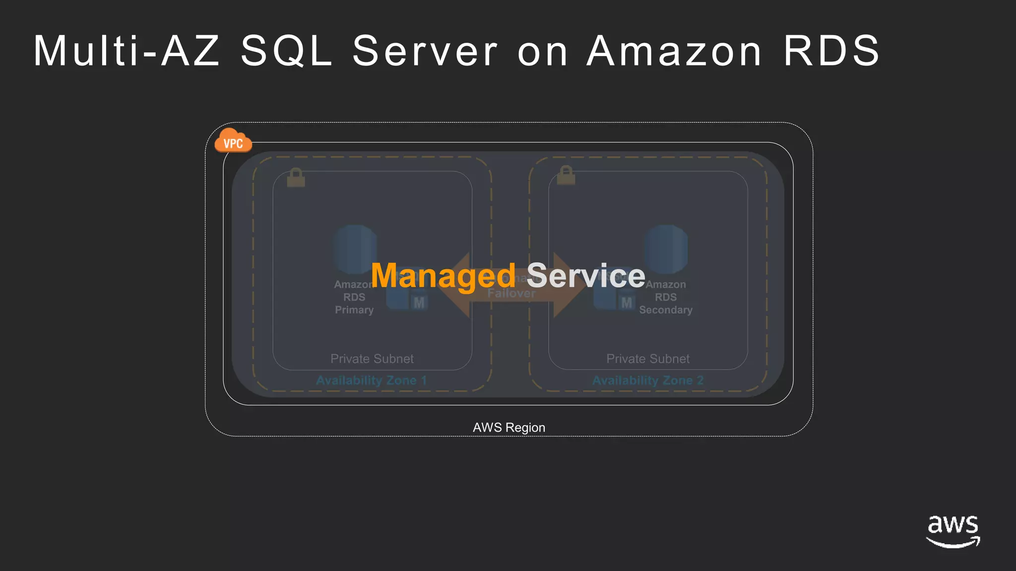 Multi-AZ SQL Server on Amazon RDS
Availability Zone 1
Private Subnet
Availability Zone 2
AWS Region
Amazon
RDS
Primary
Amazon
RDS
Secondary
Private Subnet
Automatic
Failover
Managed Service
 