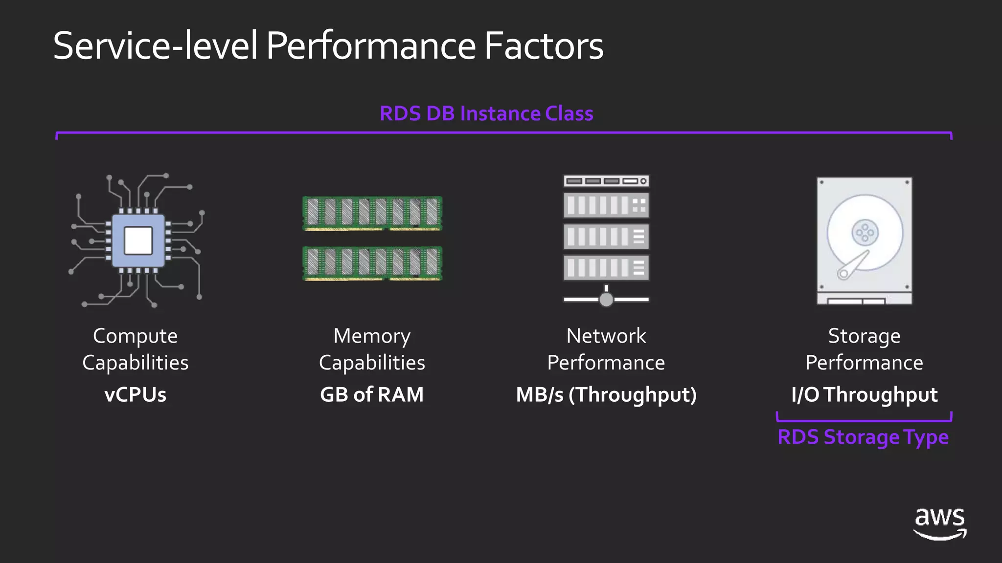 Service-levelPerformanceFactors
Compute
Capabilities
vCPUs
Memory
Capabilities
GB of RAM
Network
Performance
MB/s (Throughput)
Storage
Performance
I/OThroughput
RDS DB Instance Class
RDS StorageType
 