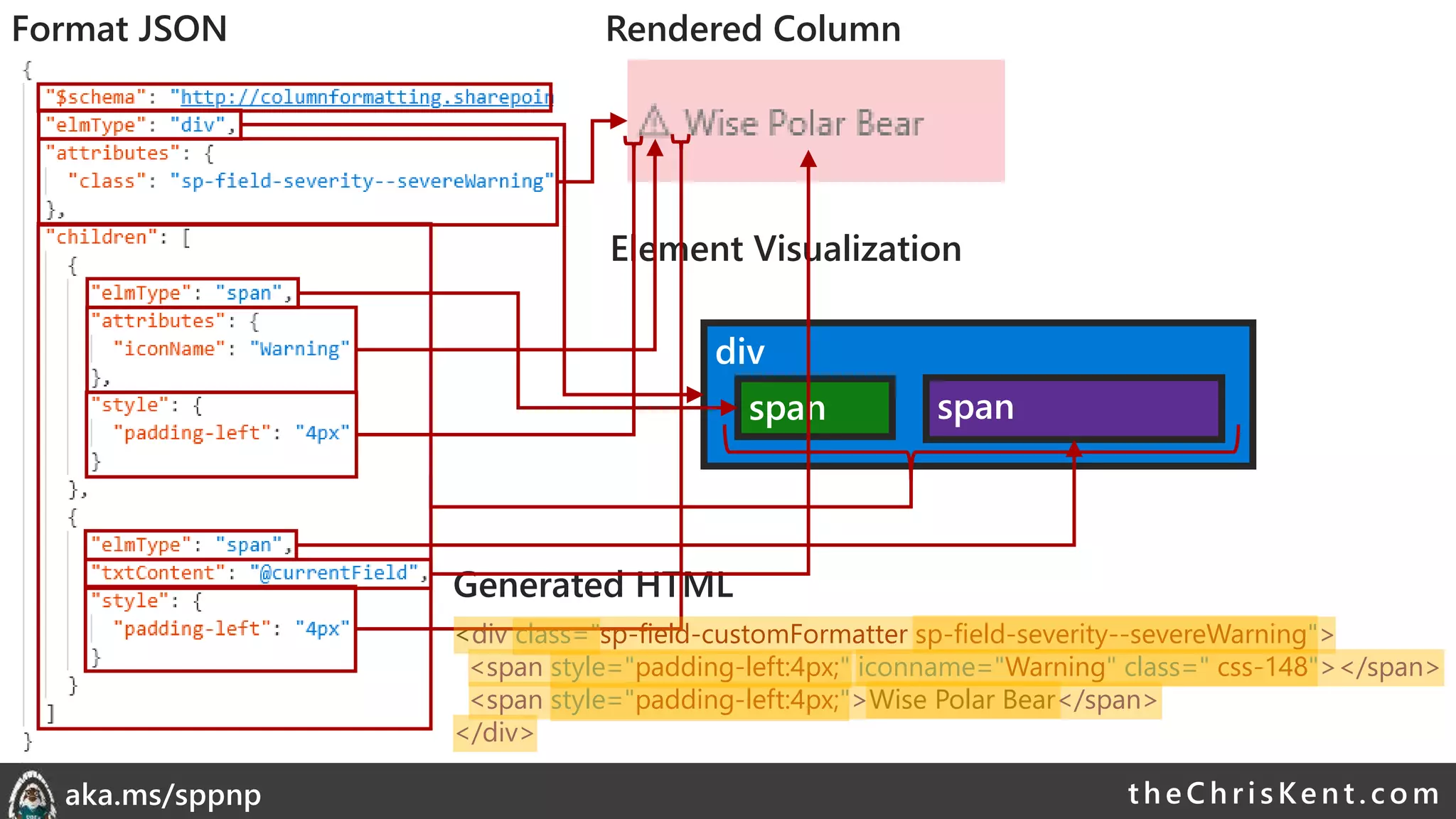 theChri sKent.c omaka.ms/sppnp
div
span span
<div class="sp-field-customFormatter sp-field-severity--severeWarning">
<span style="padding-left:4px;" iconname="Warning" class=" css-148"></span>
<span style="padding-left:4px;">Wise Polar Bear</span>
</div>
Format JSON Rendered Column
Element Visualization
Generated HTML
 