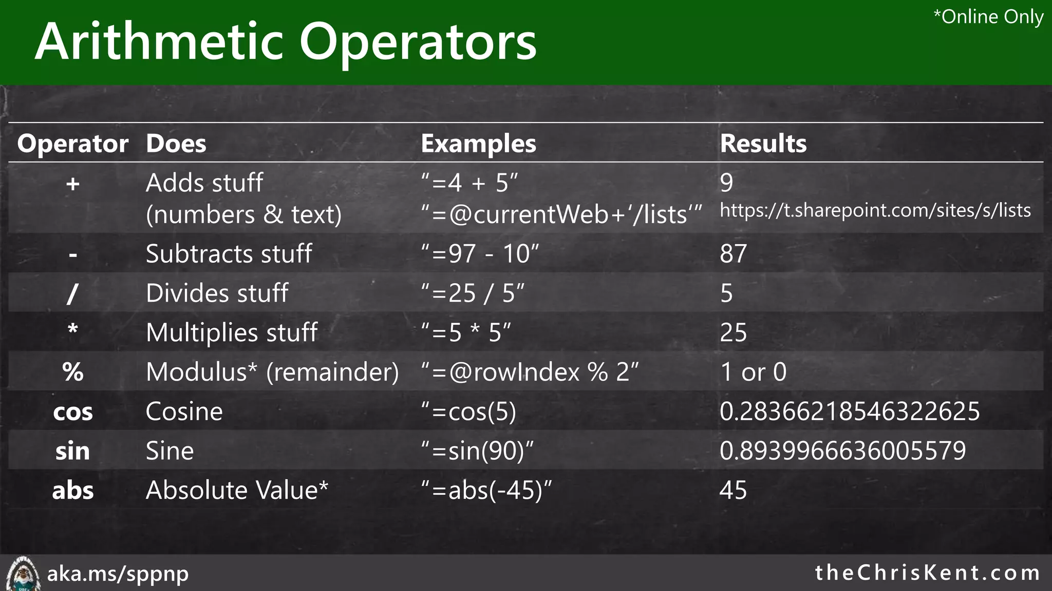 theChri sKent.c omaka.ms/sppnp
Arithmetic Operators
Operator Does Examples Results
+ Adds stuff
(numbers & text)
“=4 + 5”
“=@currentWeb+‘/lists‘”
9
https://t.sharepoint.com/sites/s/lists
- Subtracts stuff “=97 - 10” 87
/ Divides stuff “=25 / 5” 5
* Multiplies stuff “=5 * 5” 25
% Modulus* (remainder) “=@rowIndex % 2” 1 or 0
cos Cosine “=cos(5) 0.28366218546322625
sin Sine “=sin(90)” 0.8939966636005579
abs Absolute Value* “=abs(-45)” 45
*Online Only
 