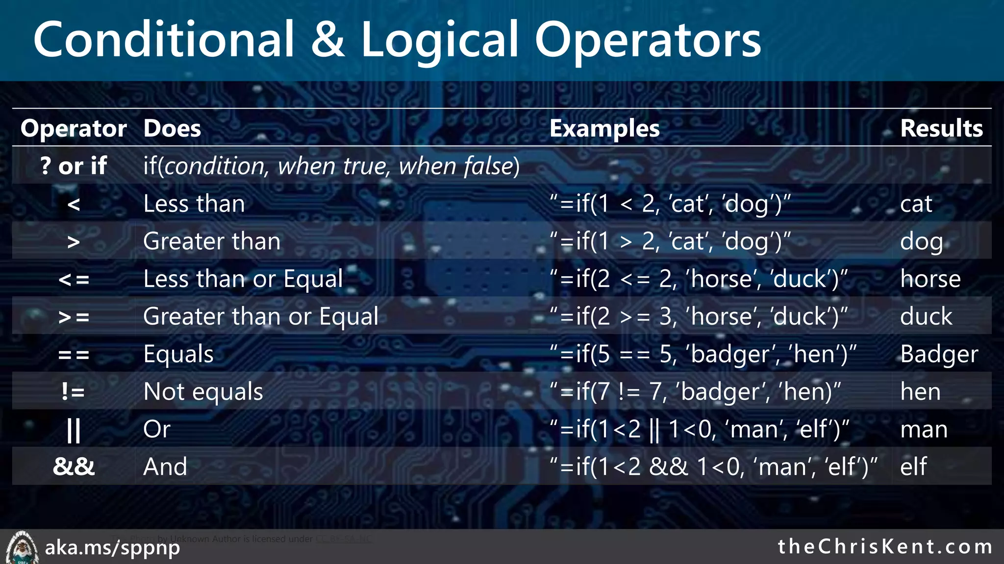 theChri sKent.c omaka.ms/sppnp
Conditional & Logical Operators
Operator Does Examples Results
? or if if(condition, when true, when false)
< Less than “=if(1 < 2, ’cat’, ’dog’)” cat
> Greater than “=if(1 > 2, ’cat’, ’dog’)” dog
<= Less than or Equal “=if(2 <= 2, ’horse’, ’duck’)” horse
>= Greater than or Equal “=if(2 >= 3, ’horse’, ’duck’)” duck
== Equals “=if(5 == 5, ’badger’, ’hen’)” Badger
!= Not equals “=if(7 != 7, ’badger’, ’hen)” hen
|| Or “=if(1<2 || 1<0, ‘man’, ‘elf’)” man
&& And “=if(1<2 && 1<0, ‘man’, ‘elf’)” elf
This Photo by Unknown Author is licensed under CC BY-SA-NC
 
