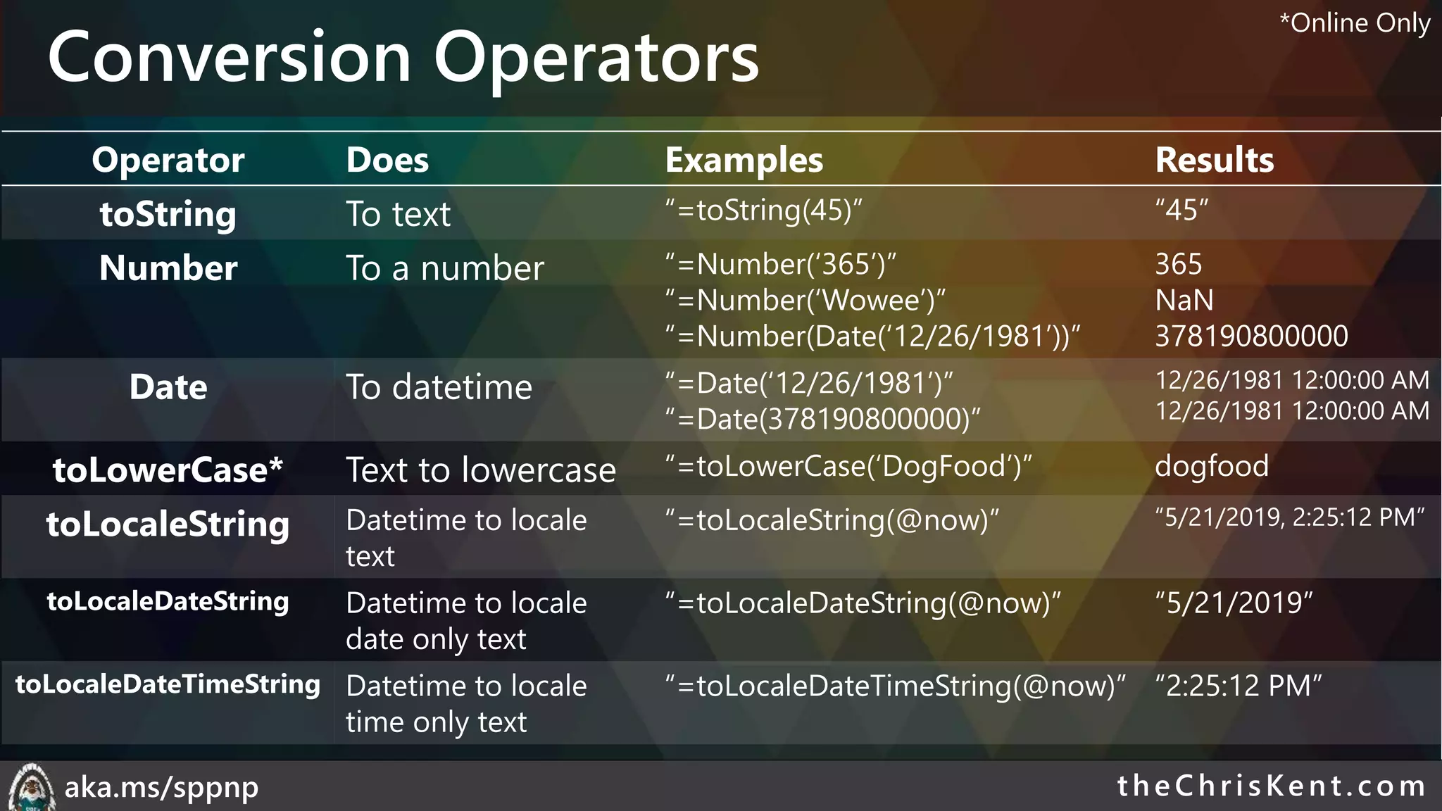 theChri sKent.c omaka.ms/sppnp
Conversion Operators
Operator Does Examples Results
toString To text “=toString(45)” “45”
Number To a number “=Number(‘365’)”
“=Number(‘Wowee’)”
“=Number(Date(‘12/26/1981’))”
365
NaN
378190800000
Date To datetime “=Date(‘12/26/1981’)”
“=Date(378190800000)”
12/26/1981 12:00:00 AM
12/26/1981 12:00:00 AM
toLowerCase* Text to lowercase “=toLowerCase(‘DogFood’)” dogfood
toLocaleString Datetime to locale
text
“=toLocaleString(@now)” “5/21/2019, 2:25:12 PM”
toLocaleDateString Datetime to locale
date only text
“=toLocaleDateString(@now)” “5/21/2019”
toLocaleDateTimeString Datetime to locale
time only text
“=toLocaleDateTimeString(@now)” “2:25:12 PM”
*Online Only
 