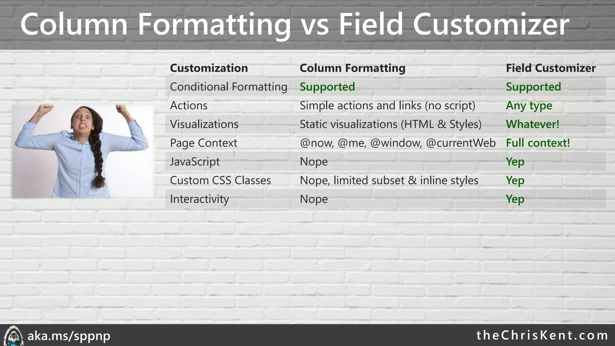 theChri sKent.c omaka.ms/sppnp
Column Formatting vs Field Customizer
Customization Column Formatting Field Customizer
Conditional Formatting Supported Supported
Actions Simple actions and links (no script) Any type
Visualizations Static visualizations (HTML & Styles) Whatever!
Page Context @now, @me, @window, @currentWeb Full context!
JavaScript Nope Yep
Custom CSS Classes Nope, limited subset & inline styles Yep
Interactivity Nope Yep
 
